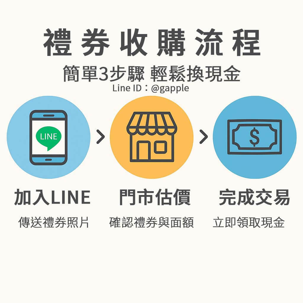 收購禮券流程快速透明,只需3步驟